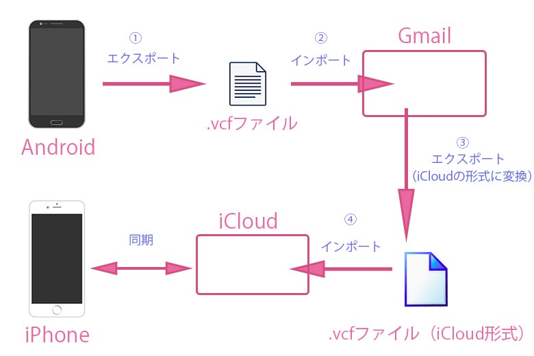 AndroidからiCloudにvCardを移行